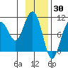 Storey Island tide chart for Sunday, January 30, 2022