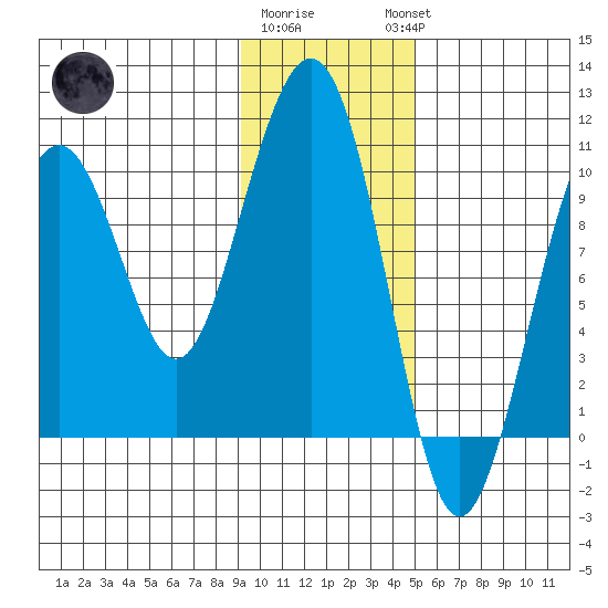 Storey Island tide chart for Monday, January 31, 2022