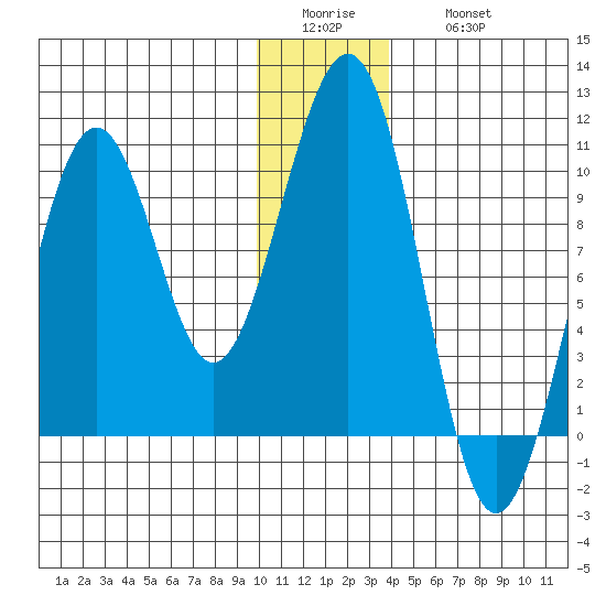 Storey Island tide chart for Tuesday, January 4, 2022