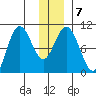 Storey Island tide chart for Friday, January 7, 2022