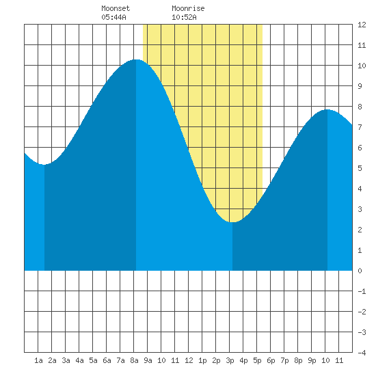 Storey Island tide chart for Thursday, February 10, 2022
