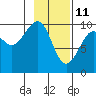 Storey Island tide chart for Friday, February 11, 2022