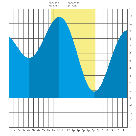 Storey Island tide chart for Saturday, February 12, 2022