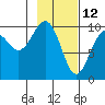 Storey Island tide chart for Saturday, February 12, 2022