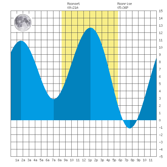 Storey Island tide chart for Wednesday, February 16, 2022