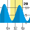 Storey Island tide chart for Sunday, February 20, 2022