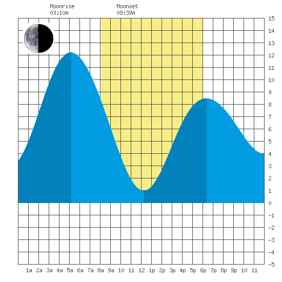 Storey Island tide chart for Wednesday, February 23, 2022