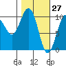Storey Island tide chart for Sunday, February 27, 2022