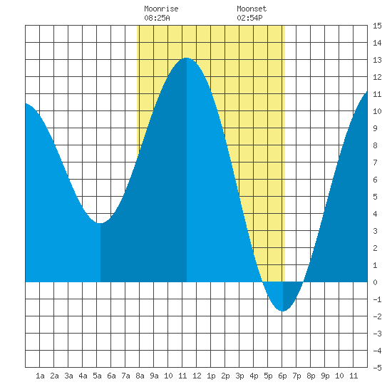 Storey Island tide chart for Monday, February 28, 2022