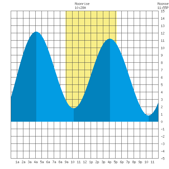 Storey Island tide chart for Saturday, February 5, 2022