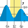 Storey Island tide chart for Monday, February 7, 2022