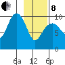 Storey Island tide chart for Tuesday, February 8, 2022