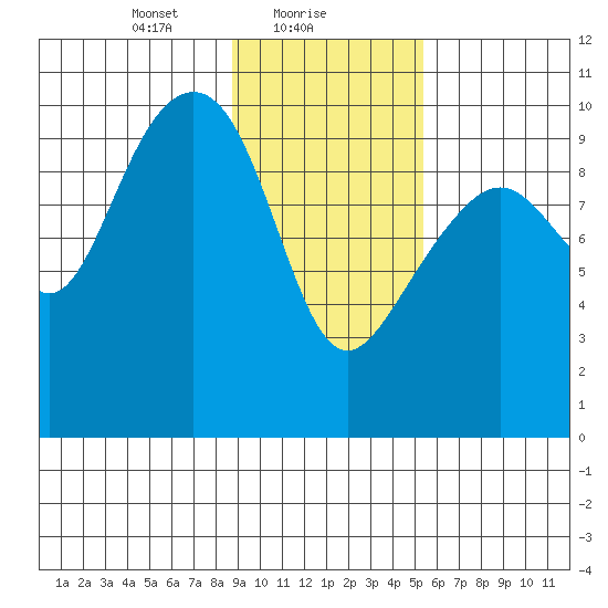Storey Island tide chart for Wednesday, February 9, 2022