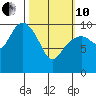 Storey Island tide chart for Thursday, March 10, 2022