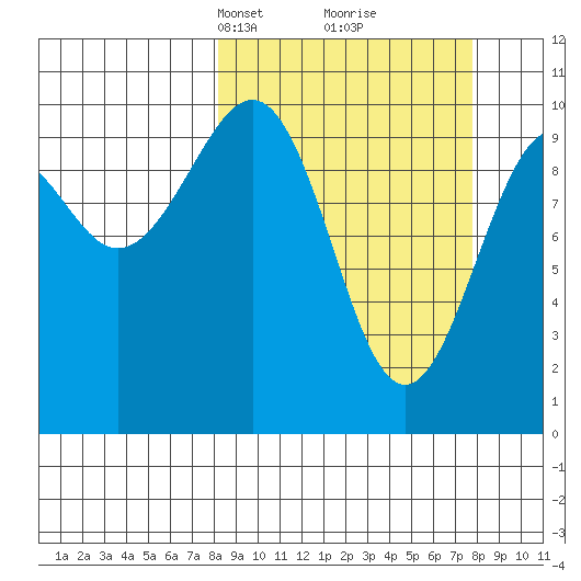 Storey Island tide chart for Sunday, March 13, 2022
