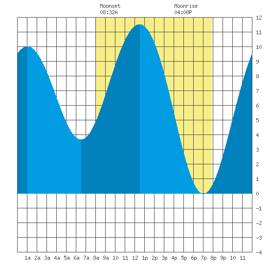 Storey Island tide chart for Tuesday, March 15, 2022