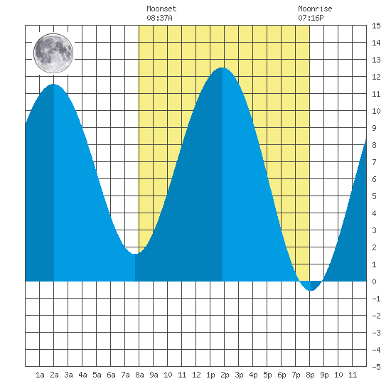 Storey Island tide chart for Thursday, March 17, 2022