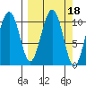 Storey Island tide chart for Friday, March 18, 2022