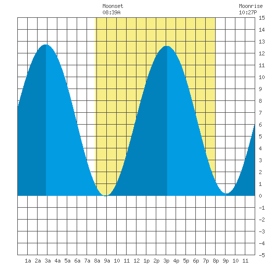 Storey Island tide chart for Saturday, March 19, 2022