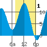 Storey Island tide chart for Tuesday, March 1, 2022