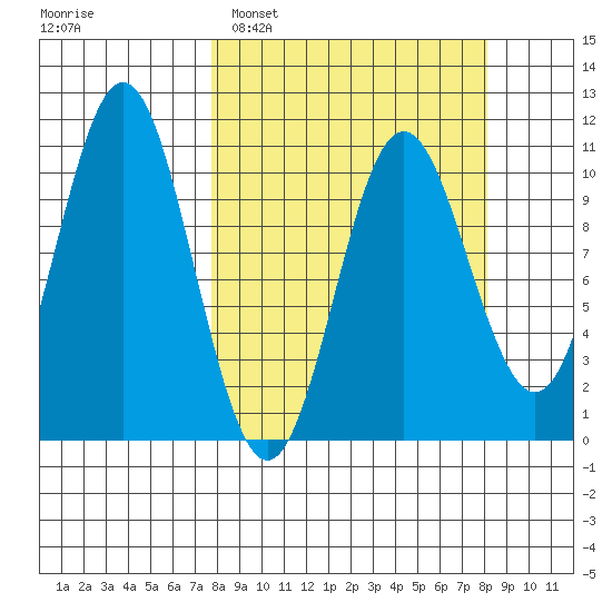 Storey Island tide chart for Monday, March 21, 2022