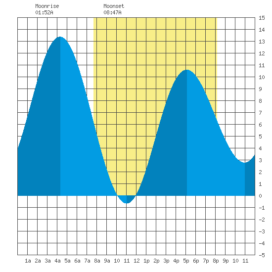 Storey Island tide chart for Tuesday, March 22, 2022