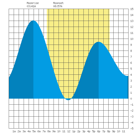 Storey Island tide chart for Wednesday, March 23, 2022