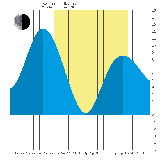 Storey Island tide chart for Thursday, March 24, 2022