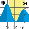 Storey Island tide chart for Thursday, March 24, 2022