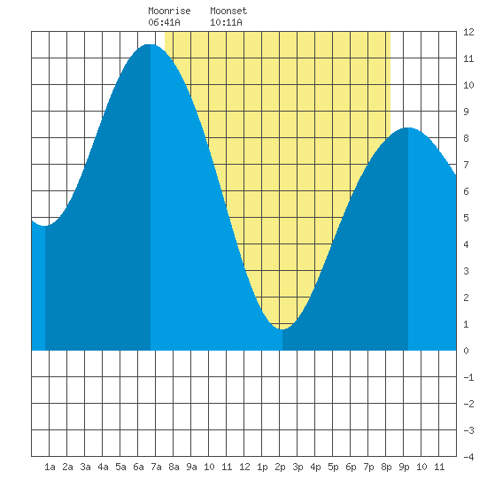 Storey Island tide chart for Friday, March 25, 2022