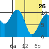 Storey Island tide chart for Saturday, March 26, 2022