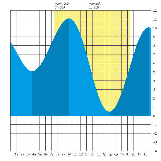 Storey Island tide chart for Sunday, March 27, 2022