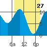 Storey Island tide chart for Sunday, March 27, 2022