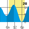 Storey Island tide chart for Monday, March 28, 2022