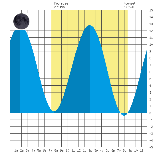 Storey Island tide chart for Thursday, March 31, 2022