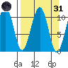 Storey Island tide chart for Thursday, March 31, 2022