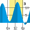 Storey Island tide chart for Thursday, March 3, 2022