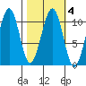 Storey Island tide chart for Friday, March 4, 2022