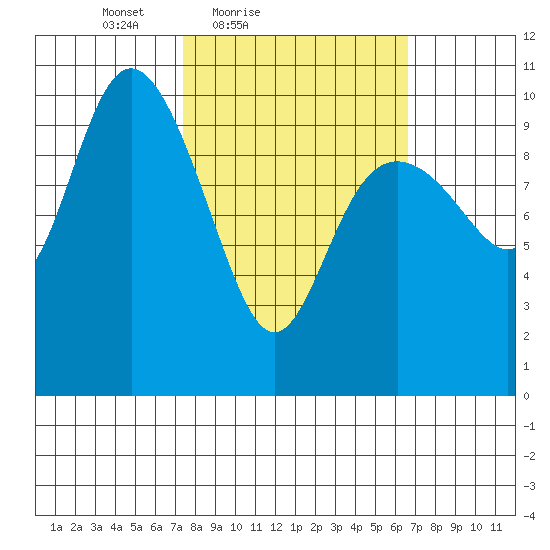 Storey Island tide chart for Wednesday, March 9, 2022