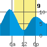 Storey Island tide chart for Wednesday, March 9, 2022