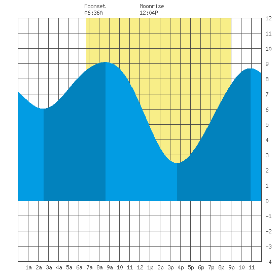 Storey Island tide chart for Sunday, April 10, 2022