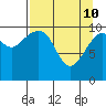 Storey Island tide chart for Sunday, April 10, 2022