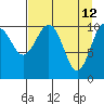 Storey Island tide chart for Tuesday, April 12, 2022