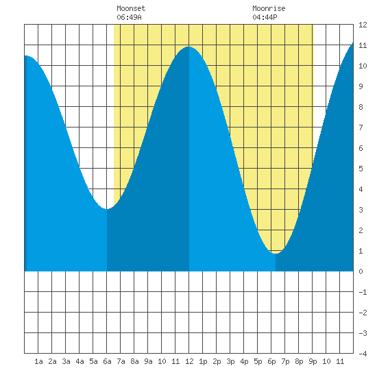 Storey Island tide chart for Wednesday, April 13, 2022
