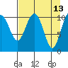 Storey Island tide chart for Wednesday, April 13, 2022