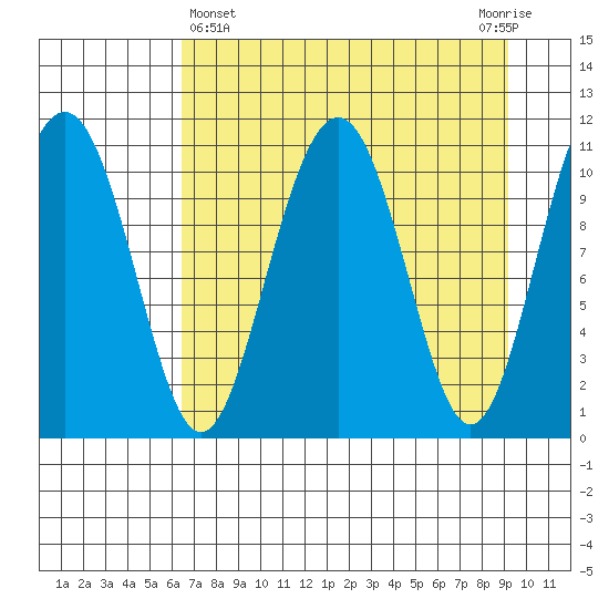 Storey Island tide chart for Friday, April 15, 2022