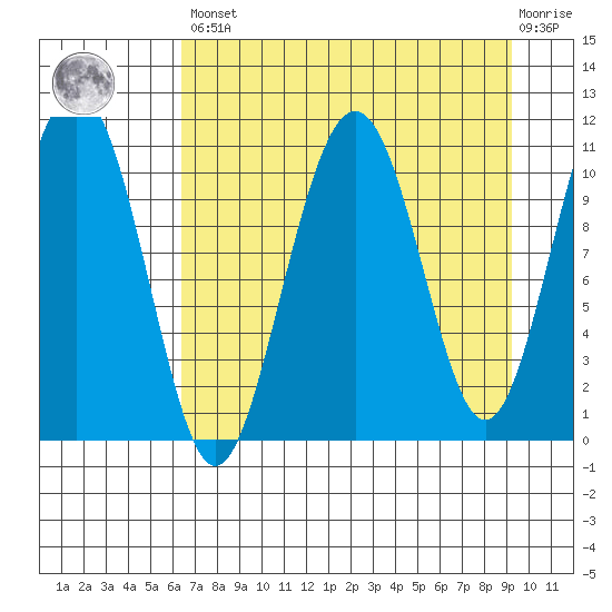Storey Island tide chart for Saturday, April 16, 2022