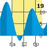 Storey Island tide chart for Tuesday, April 19, 2022