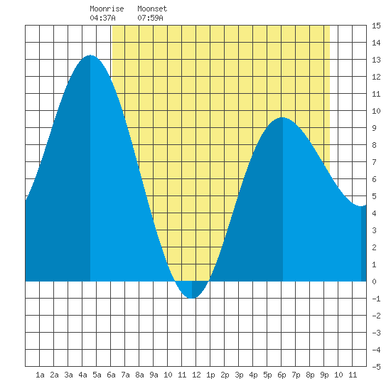 Storey Island tide chart for Thursday, April 21, 2022