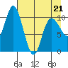 Storey Island tide chart for Thursday, April 21, 2022